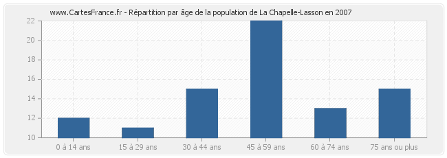 Répartition par âge de la population de La Chapelle-Lasson en 2007